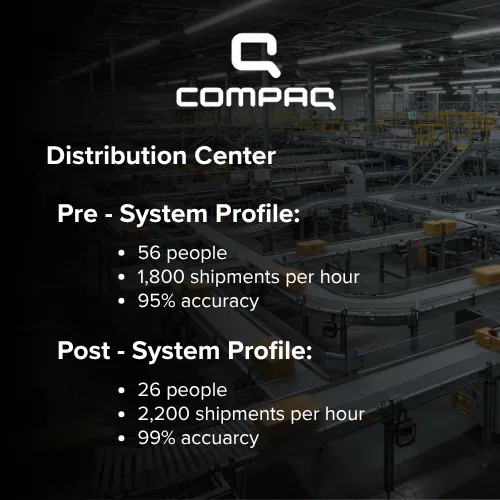 Compaq distribution center results: staff reduced from 56 to 26, throughput up to 2,200 shipments/hour, accuracy up to 99%
